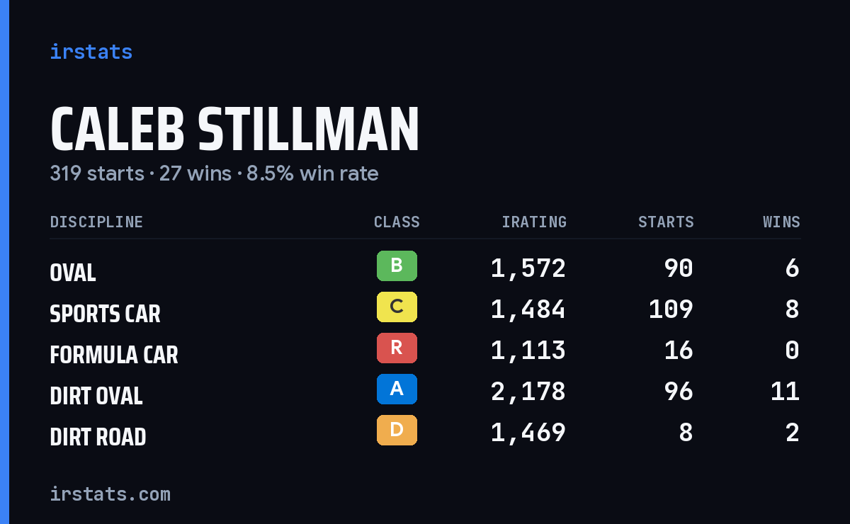 Caleb Stillman iRacing stats card
