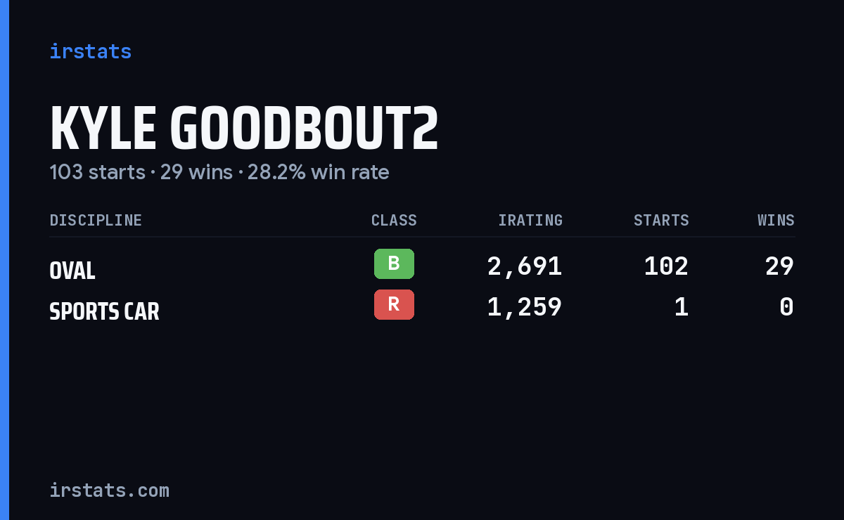 Kyle Goodbout2 iRacing stats card