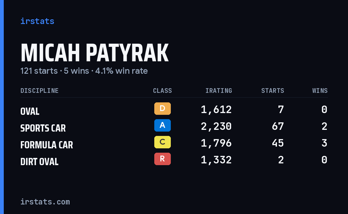 Micah Patyrak iRacing stats card