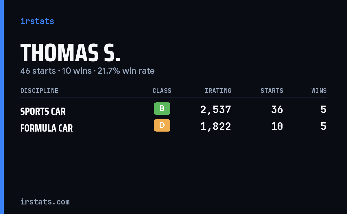 Loading... iRacing stats card