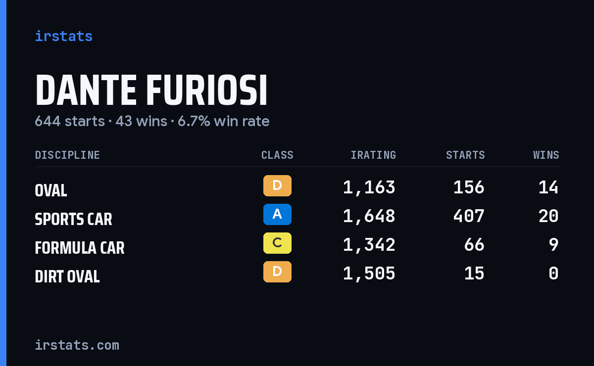 Loading... iRacing stats card