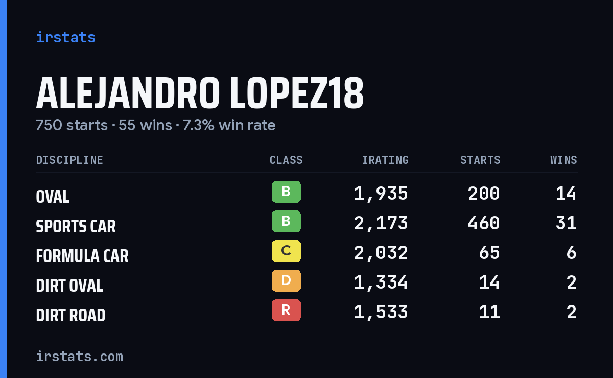 Loading... iRacing stats card