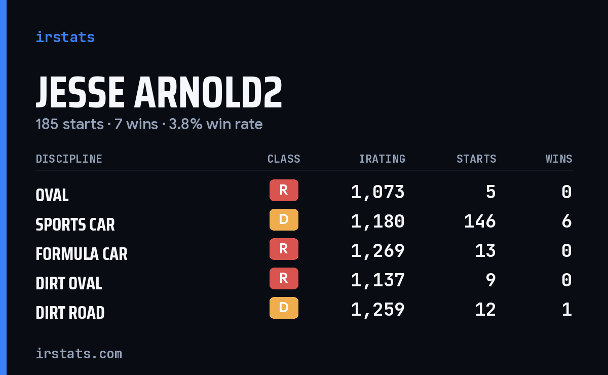 Loading... iRacing stats card