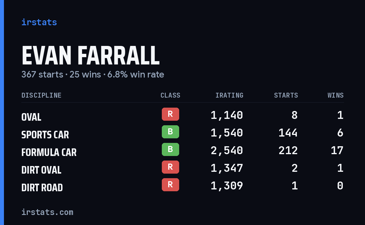 Loading... iRacing stats card