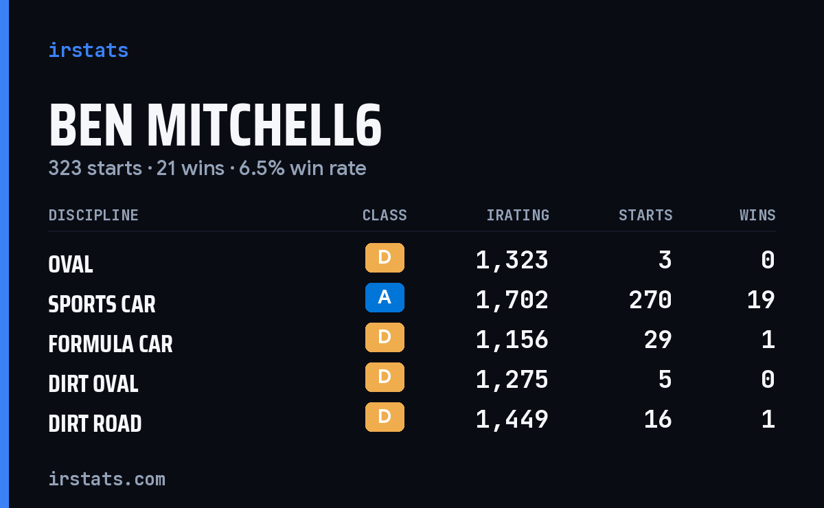 Loading... iRacing stats card