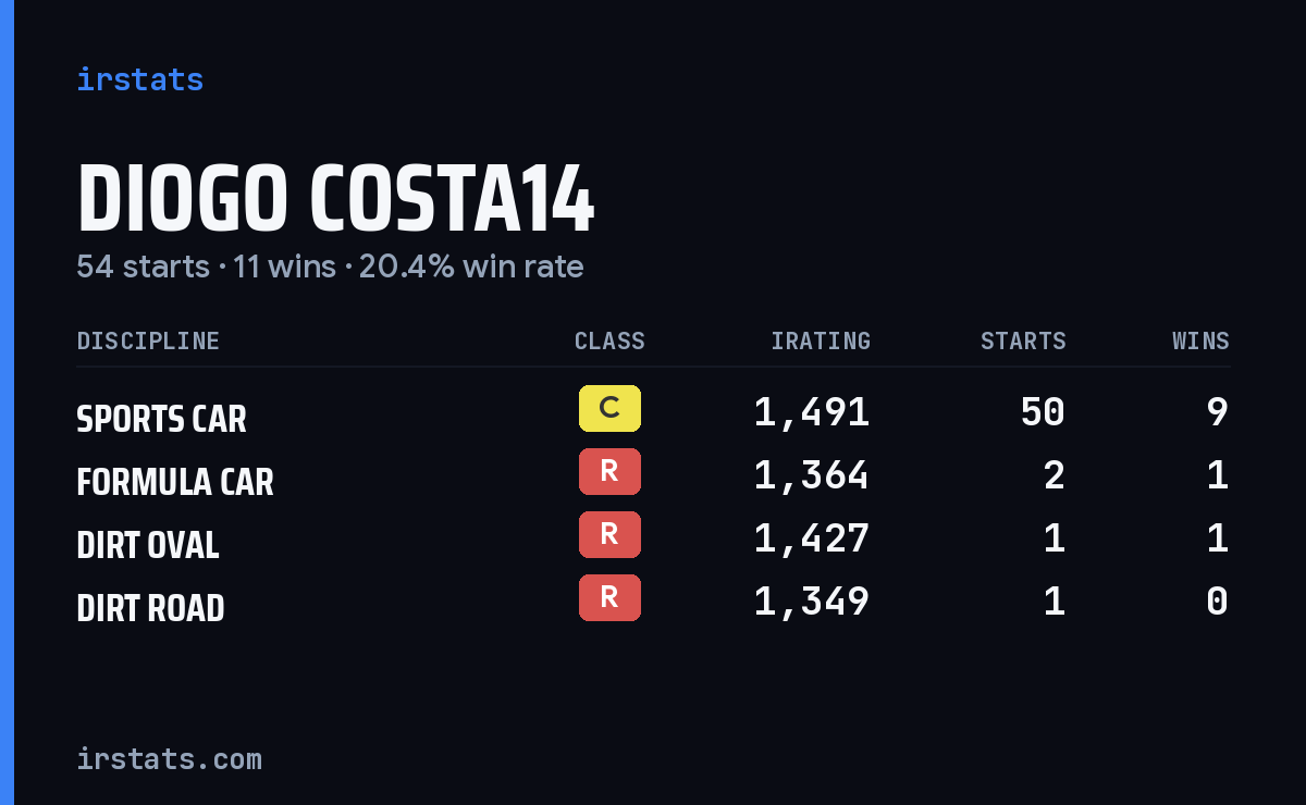 Loading... iRacing stats card