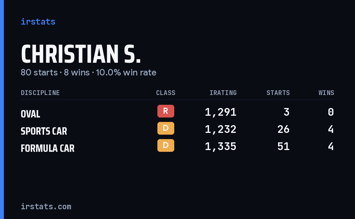 Loading... iRacing stats card