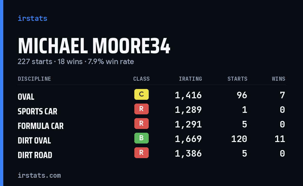 Michael Moore34 iRacing stats card