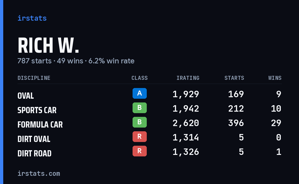 Loading... iRacing stats card