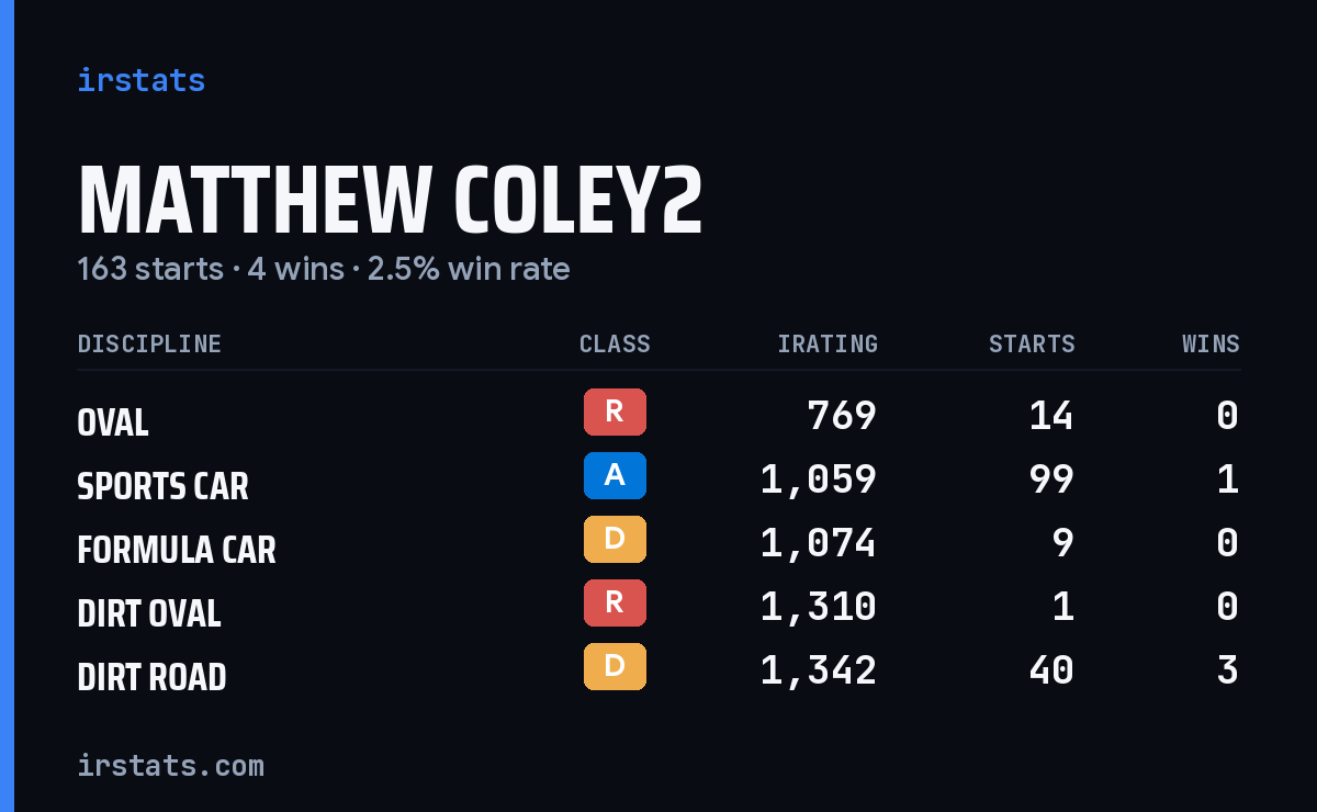 Loading... iRacing stats card