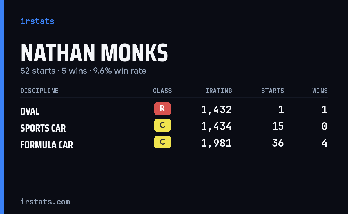 Loading... iRacing stats card