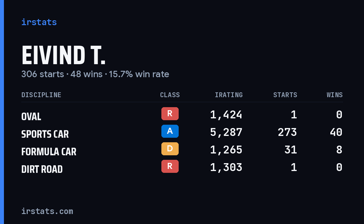 Loading... iRacing stats card
