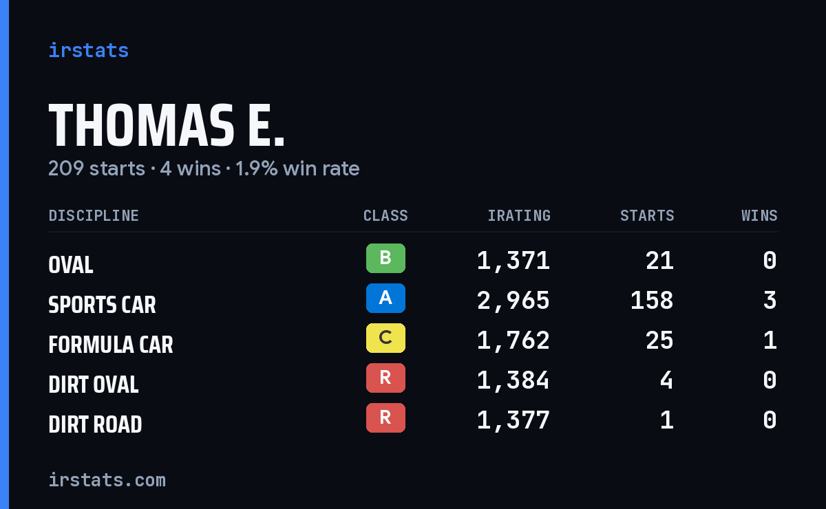 Loading... iRacing stats card