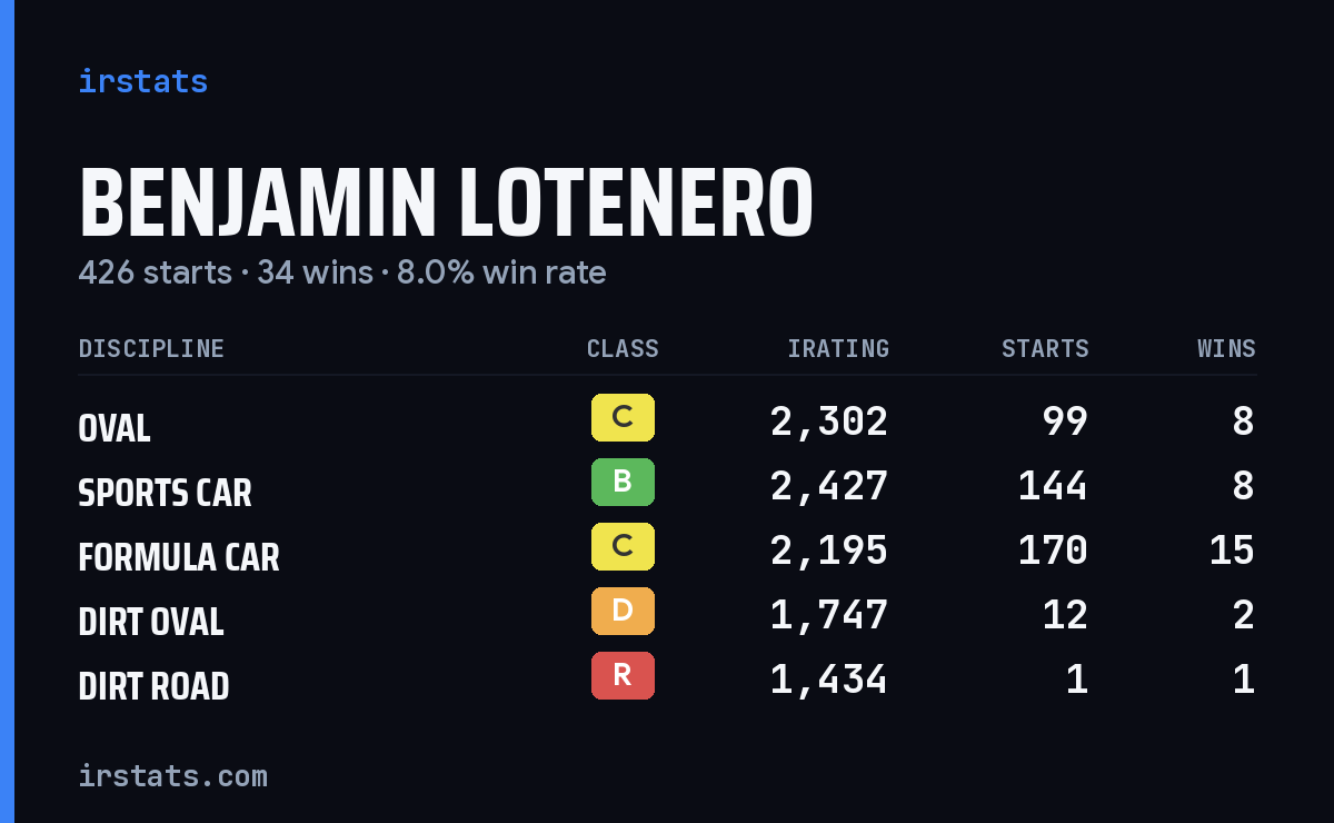 Loading... iRacing stats card