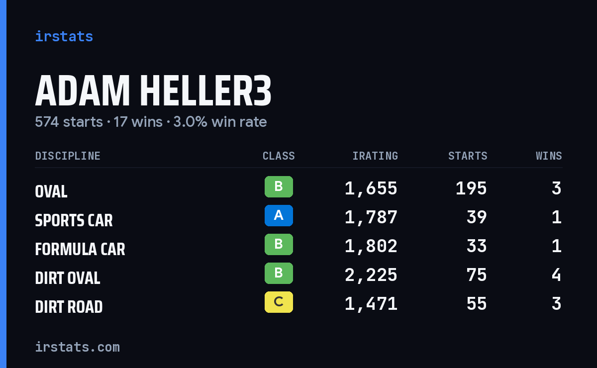 Loading... iRacing stats card