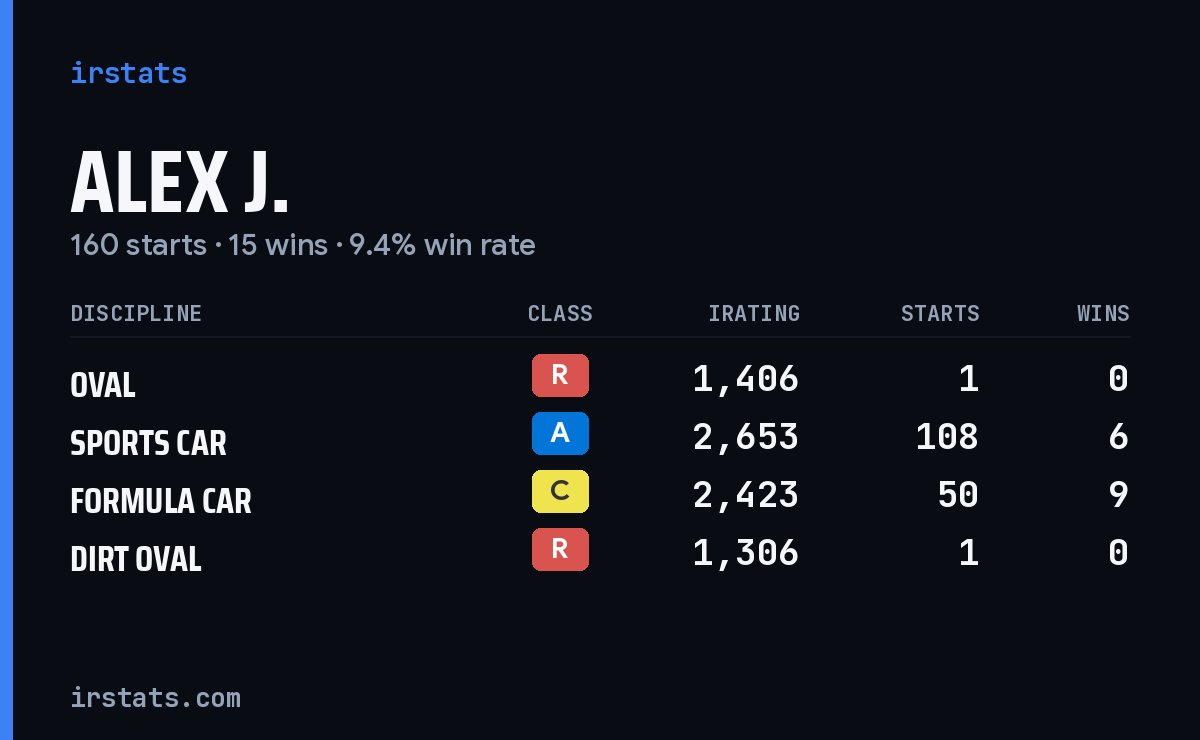 Loading... iRacing stats card