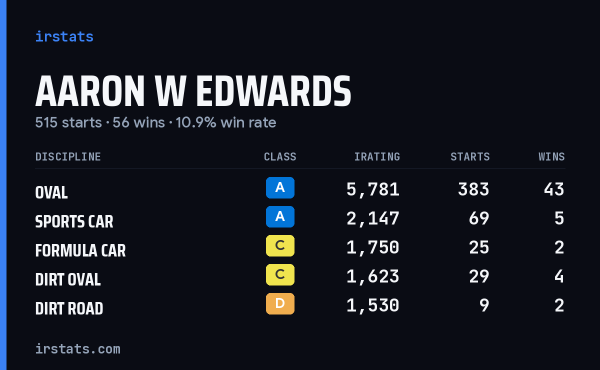 Loading... iRacing stats card