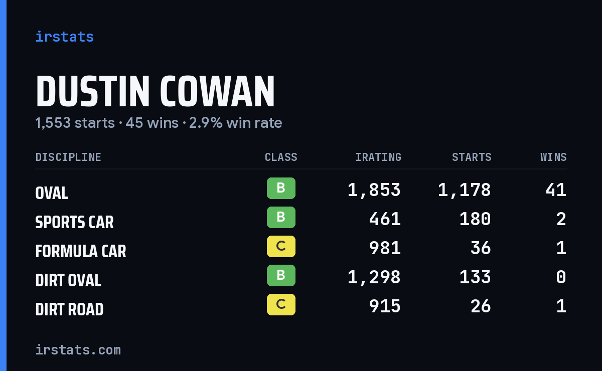 Dustin Cowan iRacing stats card