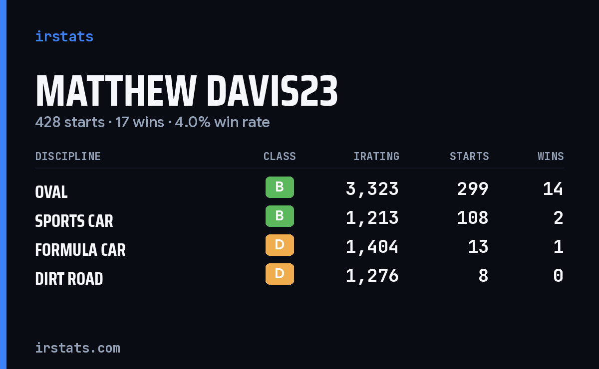 Matthew Davis23 iRacing stats card