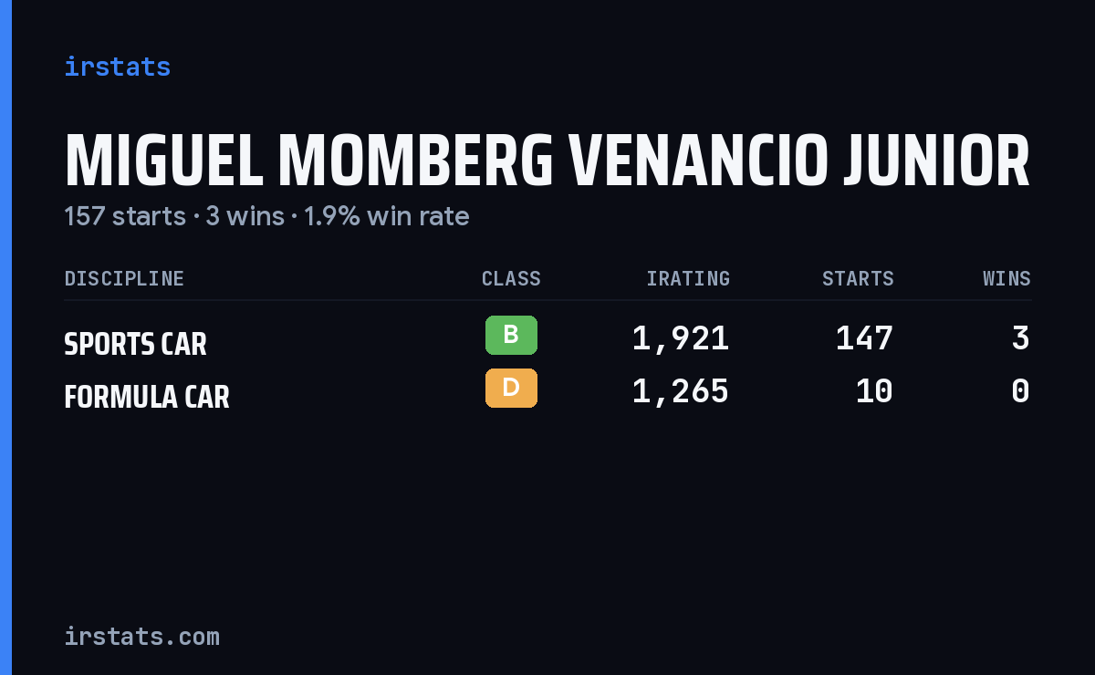 Miguel Momberg Venancio Junior iRacing stats card