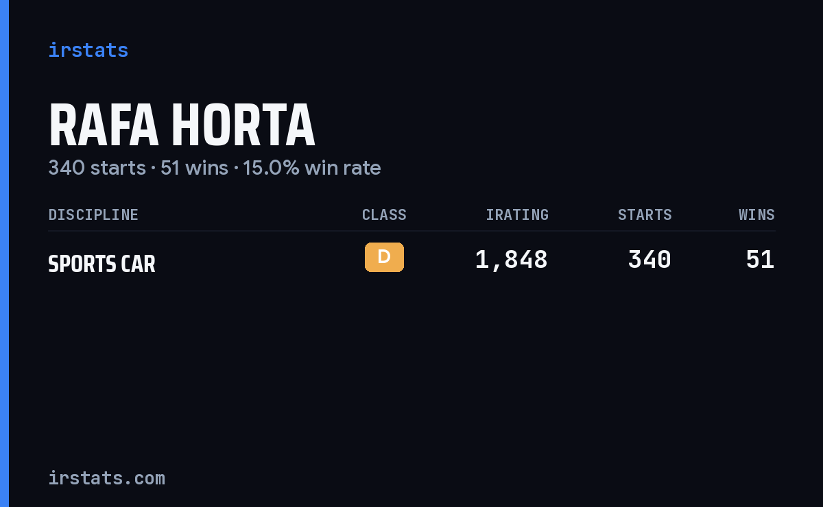 Rafa Horta iRacing stats card
