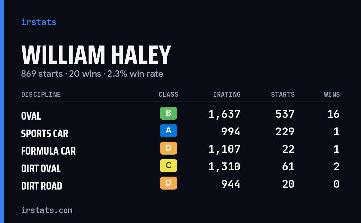 William Haley iRacing stats card