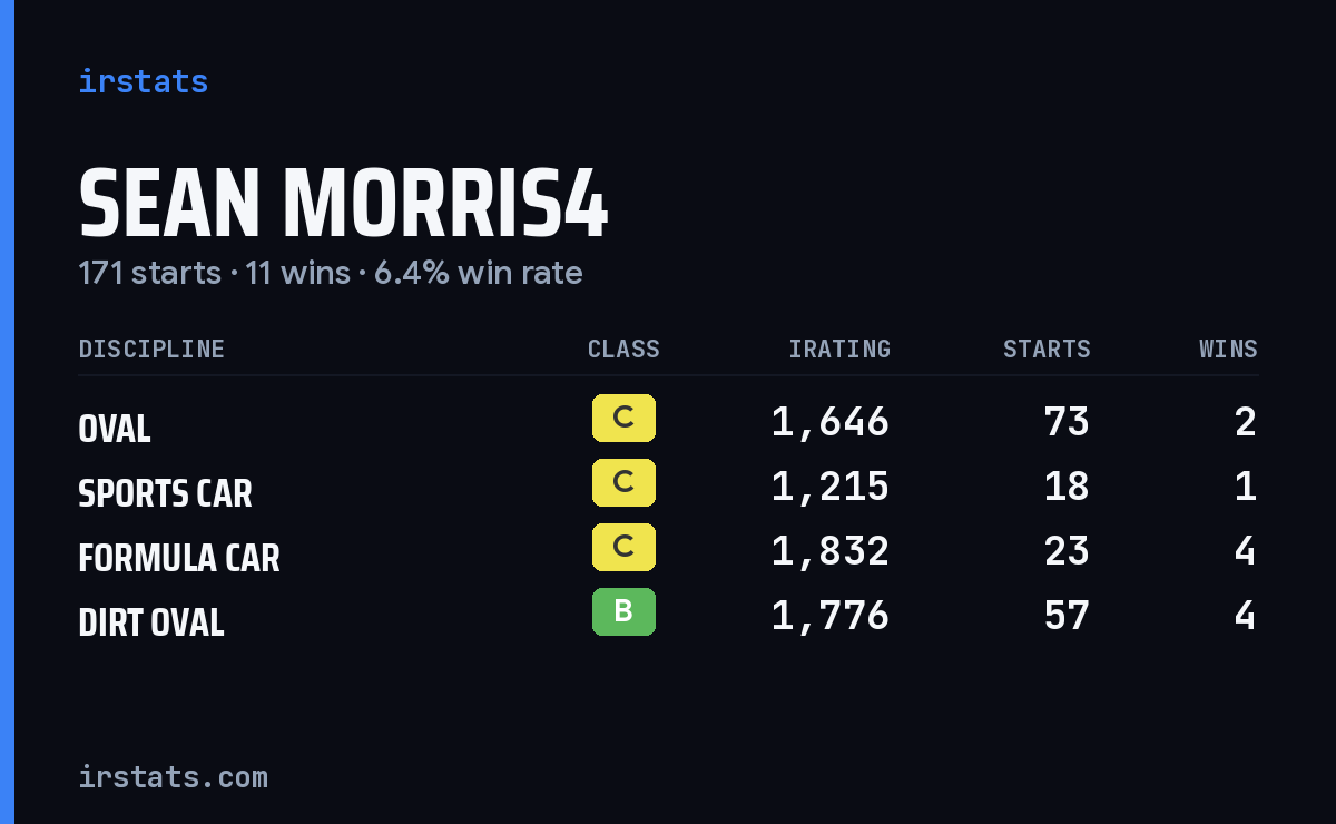 Sean Morris4 iRacing stats card
