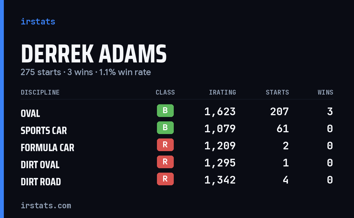 Derrek Adams iRacing stats card