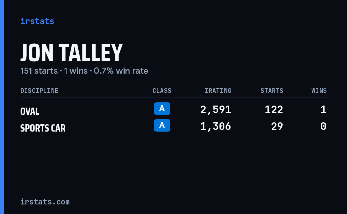 Jon Talley iRacing stats card