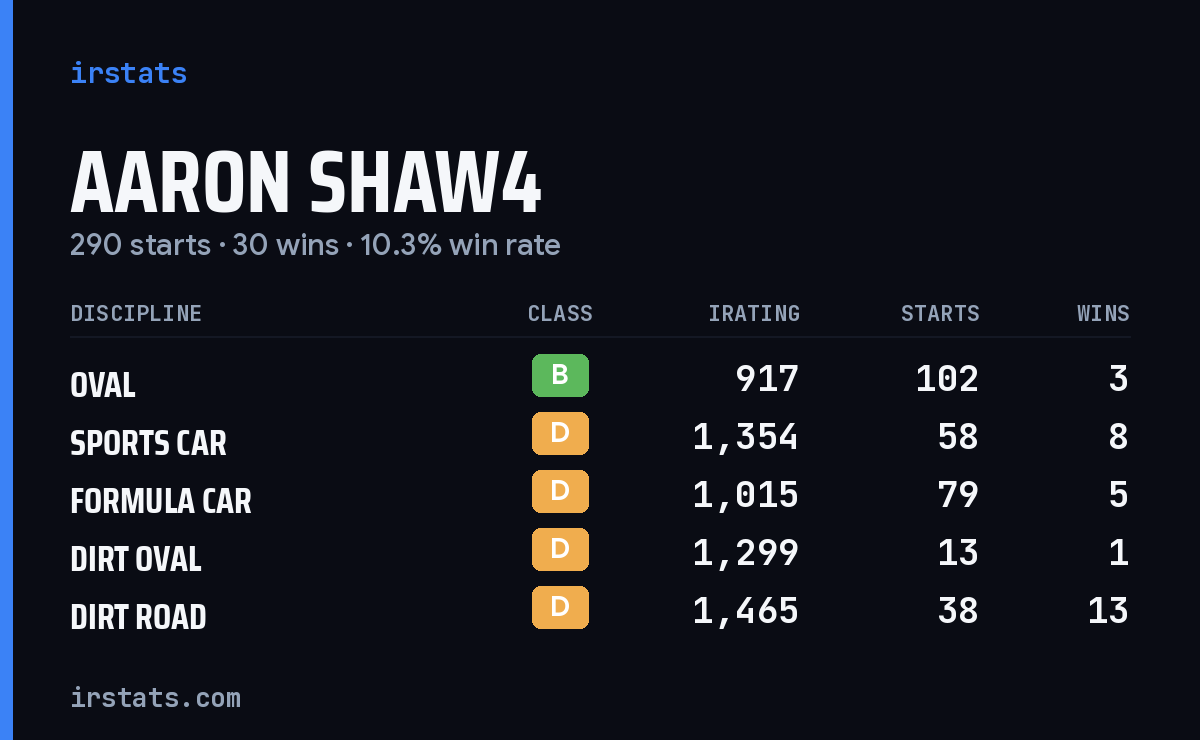 Aaron Shaw4 iRacing stats card