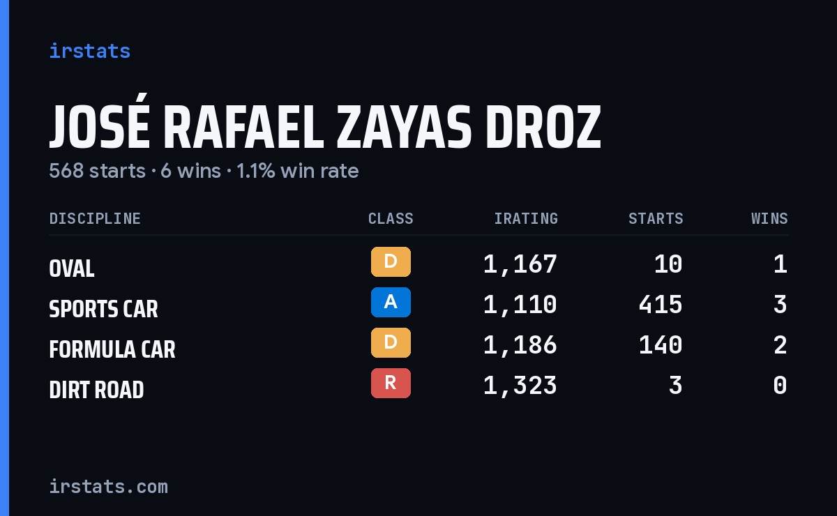 José Rafael Zayas Droz iRacing stats card