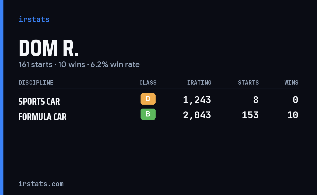 Loading... iRacing stats card