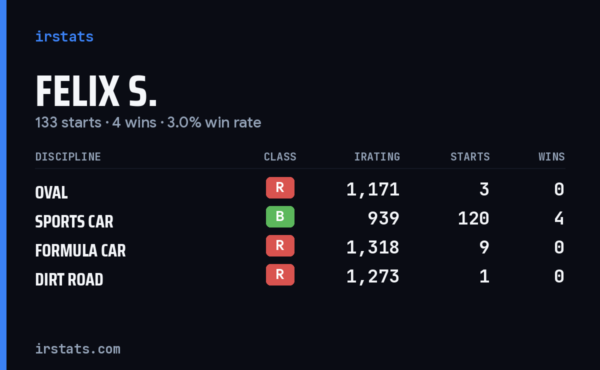 Loading... iRacing stats card