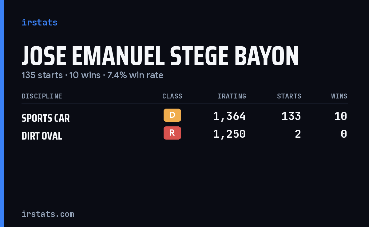Jose Emanuel Stege Bayon iRacing stats card