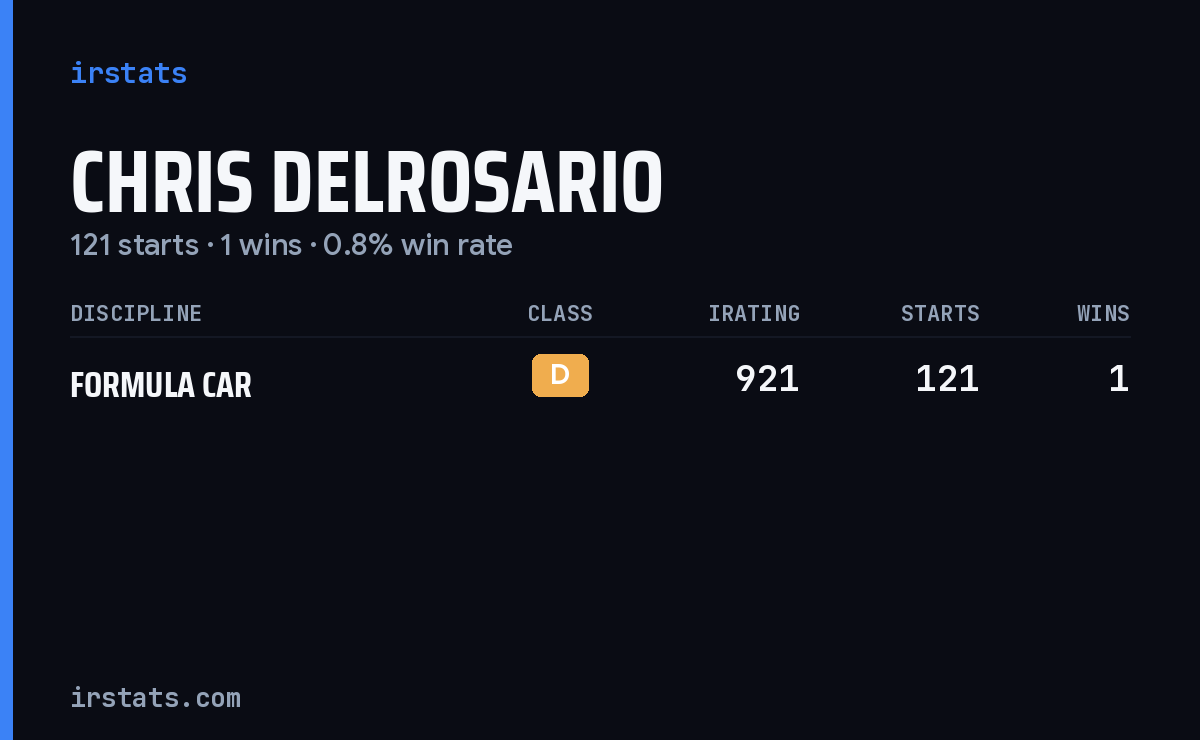 Chris DelRosario iRacing stats card
