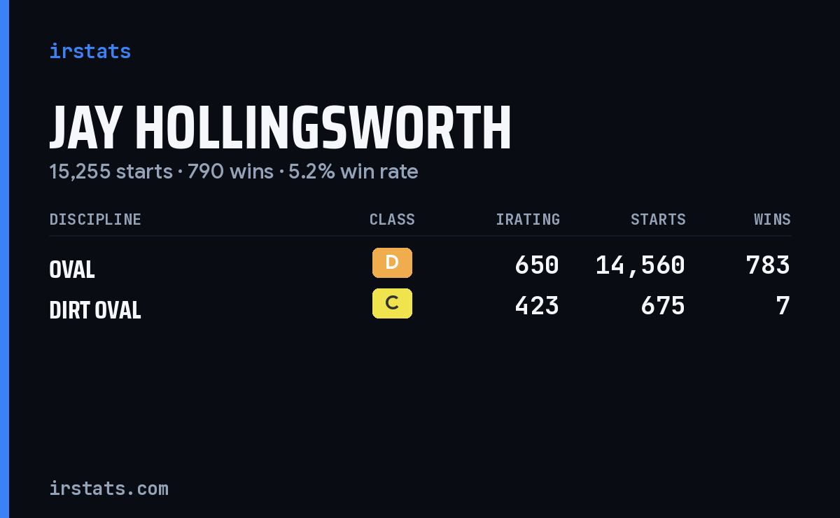 Jay Hollingsworth iRacing stats card