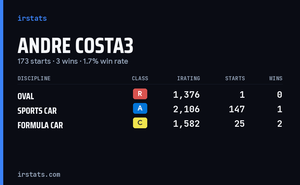 Loading... iRacing stats card