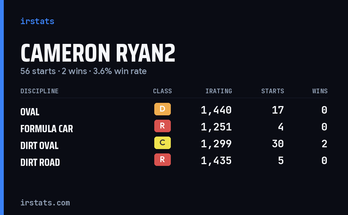 Cameron Ryan2 iRacing stats card