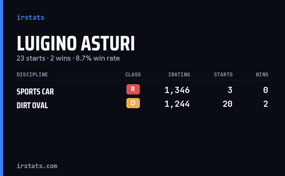 Luigino Asturi iRacing stats card