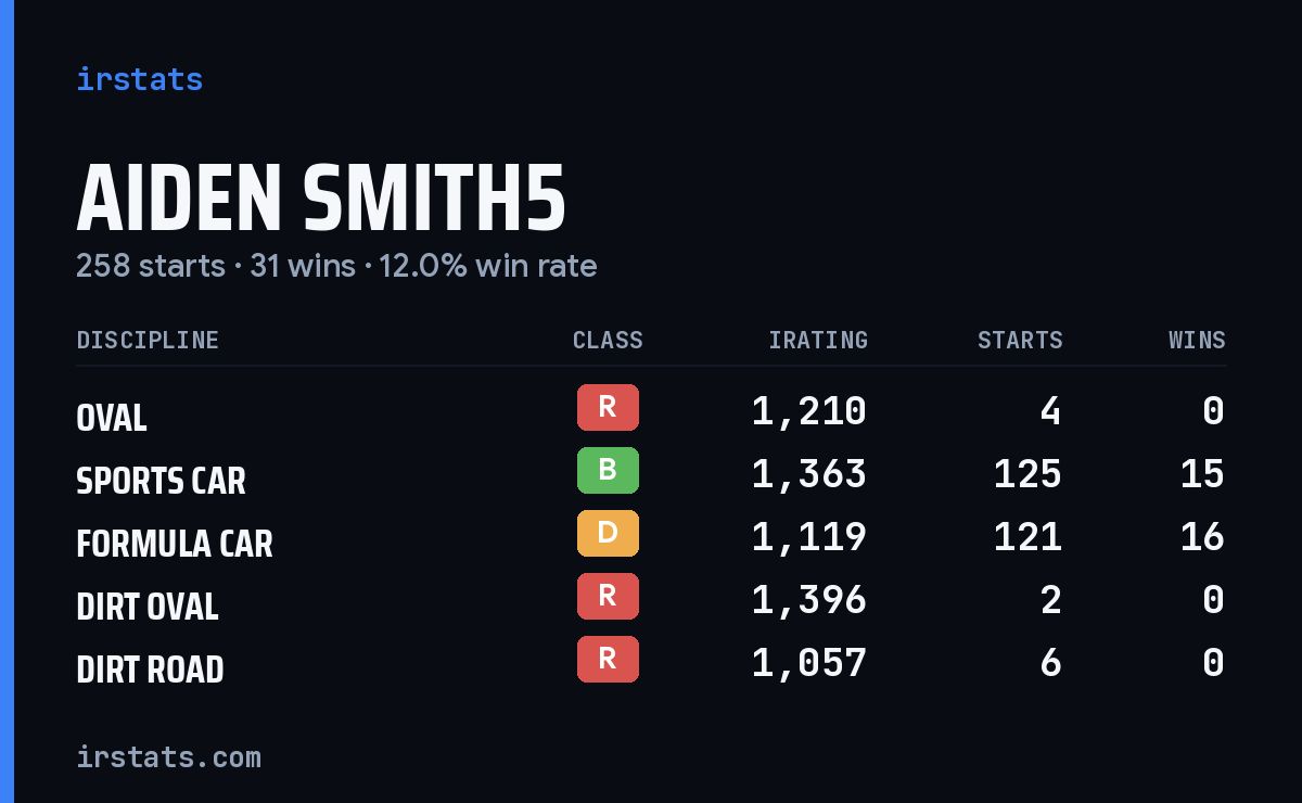 Loading... iRacing stats card