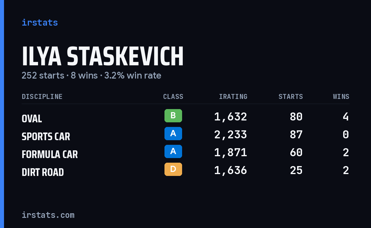 Loading... iRacing stats card