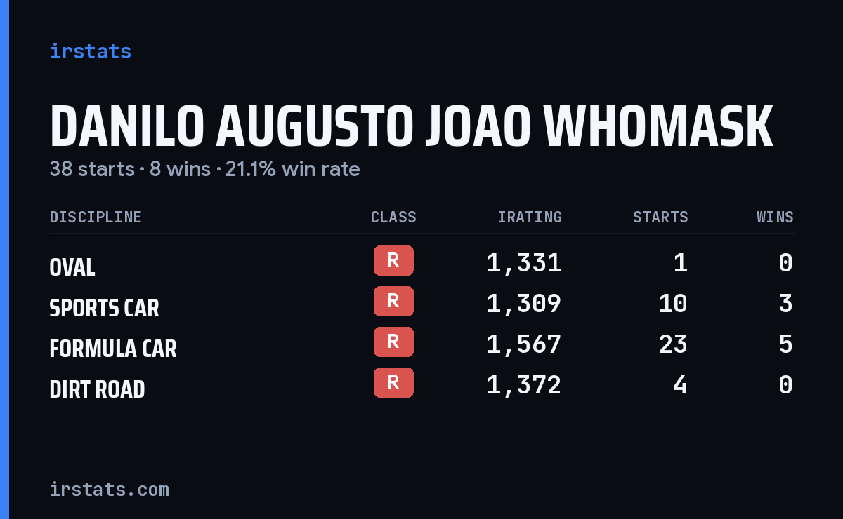 Danilo Augusto Joao Whomask iRacing stats card