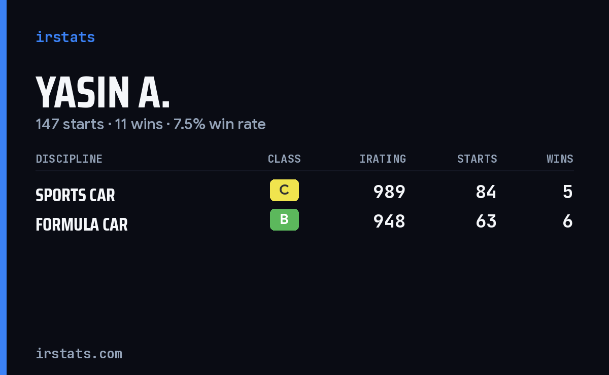 Yasin A. iRacing stats card