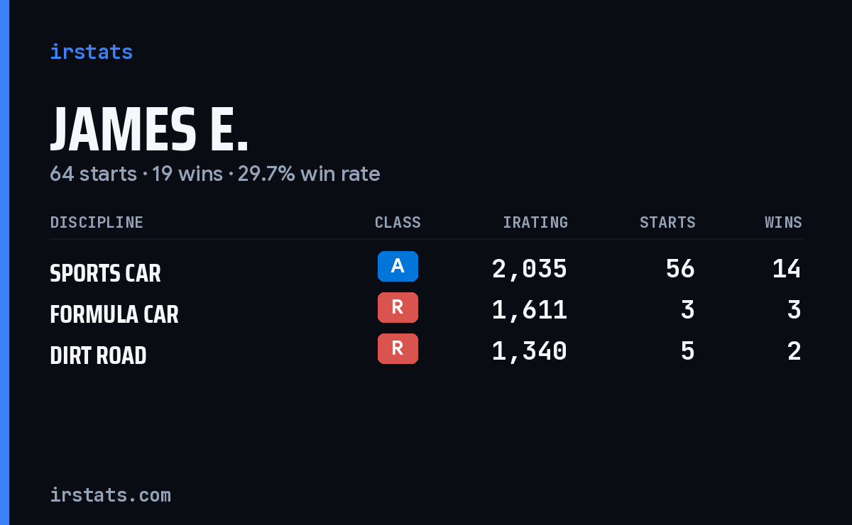 Loading... iRacing stats card
