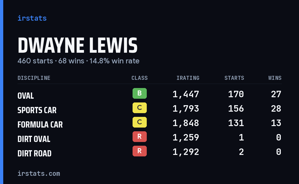 Loading... iRacing stats card