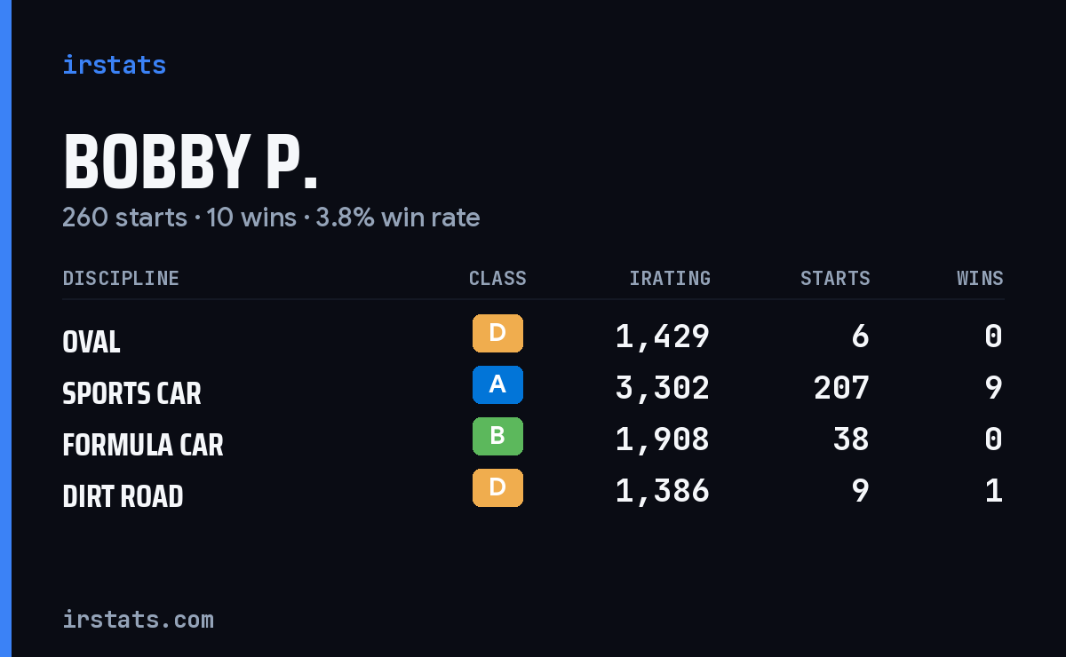 Loading... iRacing stats card