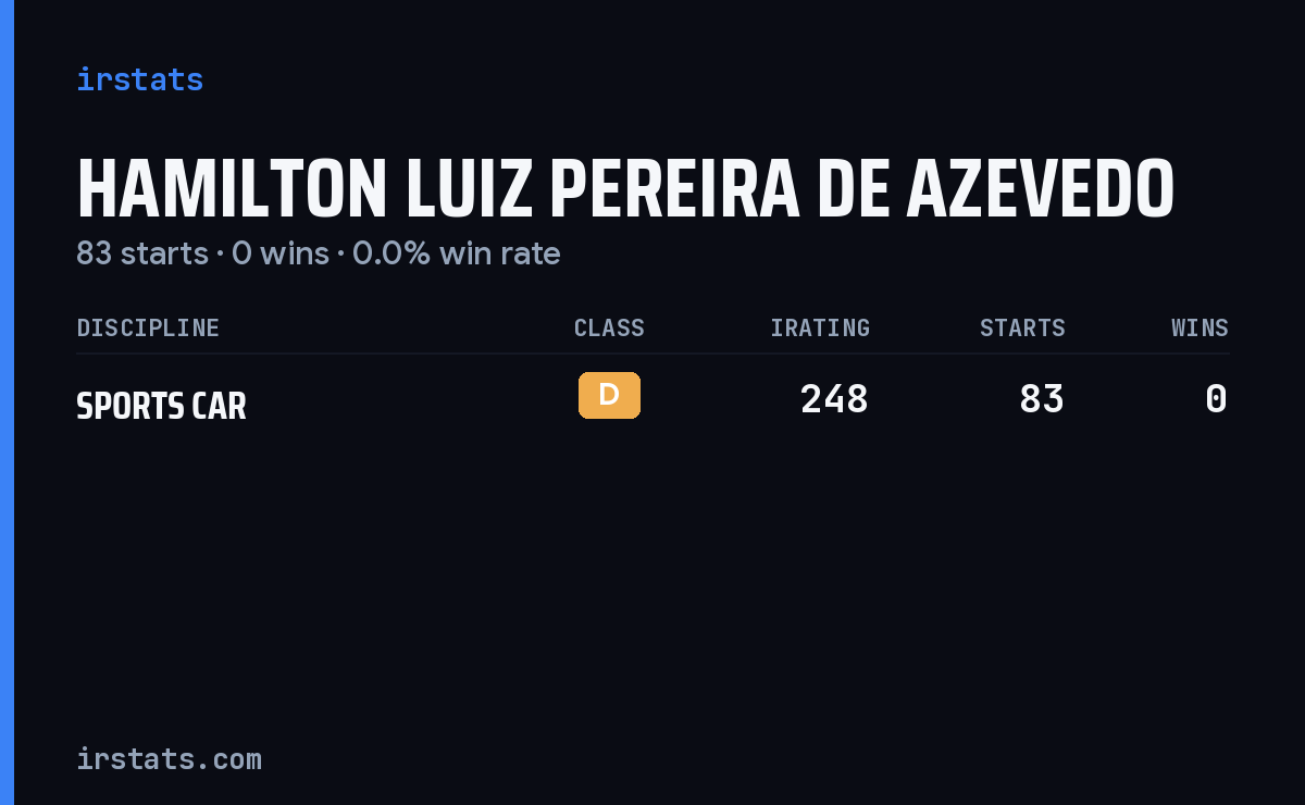 Hamilton Luiz Pereira De Azevedo iRacing stats card