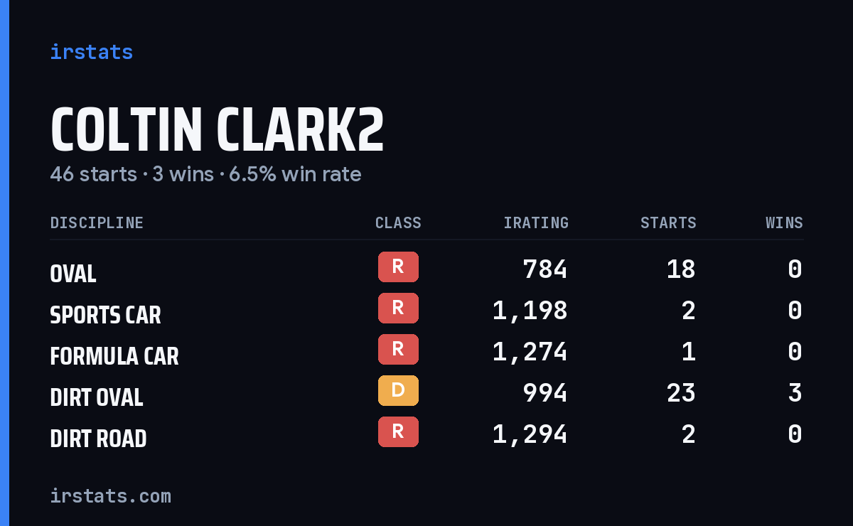 Loading... iRacing stats card