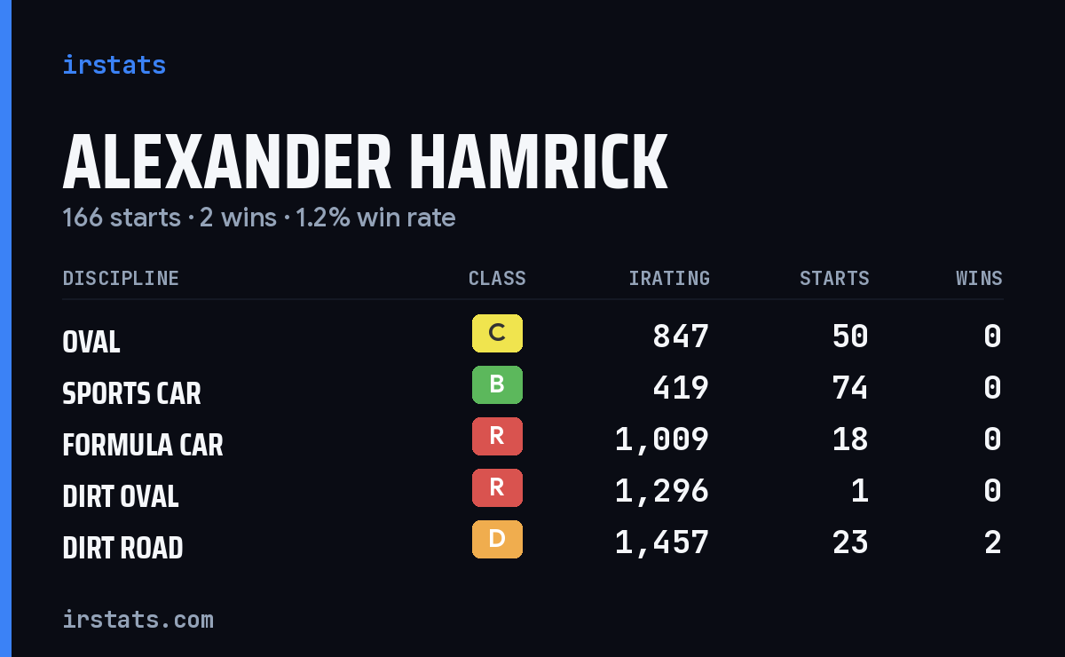 Loading... iRacing stats card