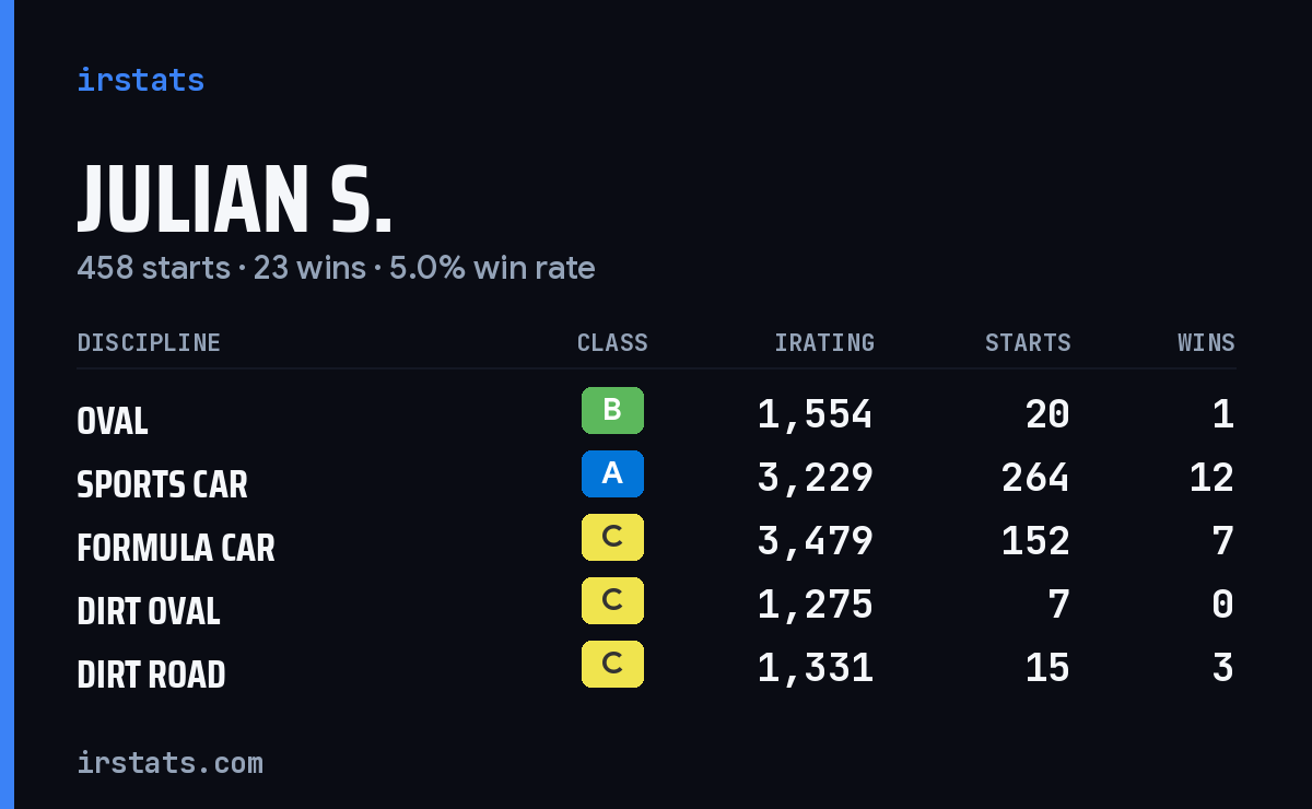 Loading... iRacing stats card